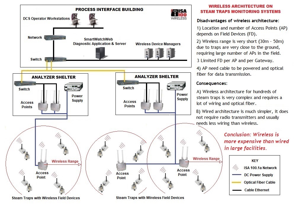 Wireless monitoring? Know uncovered truth about it: limitations ...