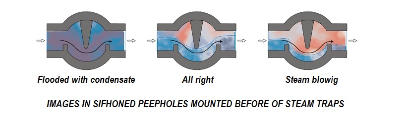 Inspection by siphoned peephole